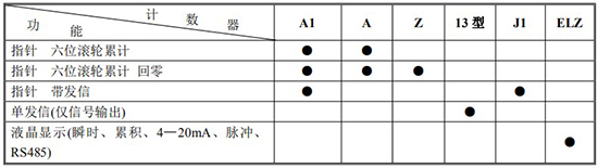 石蜡流量计计数器功能及代号表