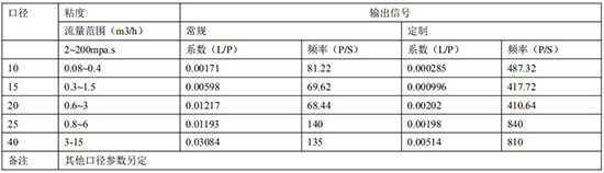 石蜡流量计远传参数表