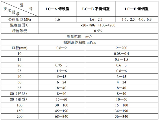 石油计量表技术参数对照表一