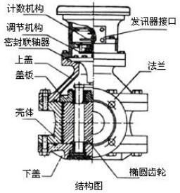 船用油流量计结构图