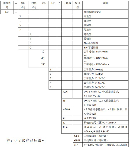 椭圆齿轮流量计规格选型表