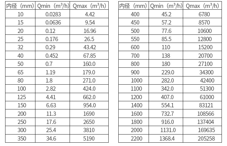 管道电磁流量计口径流量对照表