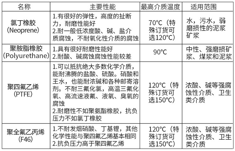 浆液型电磁流量计衬里材料对照表