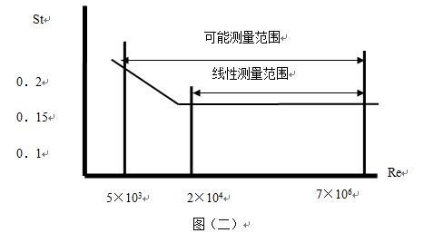 供暖管道流量计工作原理线性图