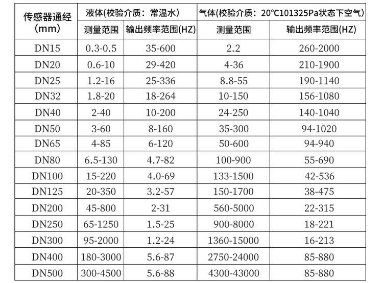 防爆涡街流量计口径流量范围对照表