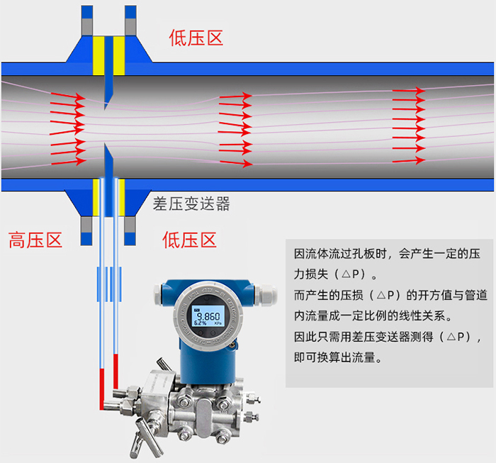 法兰取压孔板流量计工作原理图