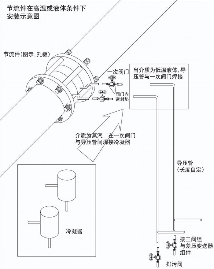 乙烯流量计高温或液体安装示意图