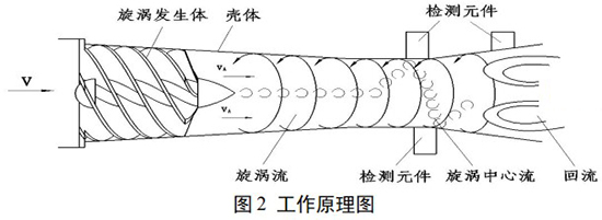 dn20旋进旋涡流量计工作原理图