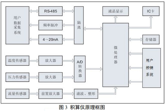 一氧化碳流量计积算仪工作原理图