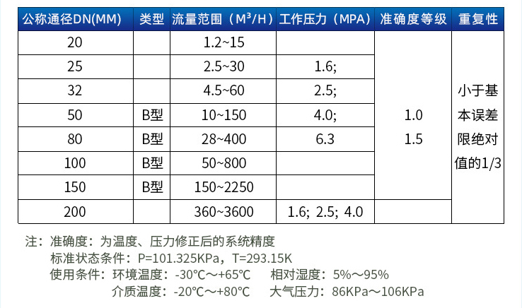 一氧化碳流量计口径流量范围表