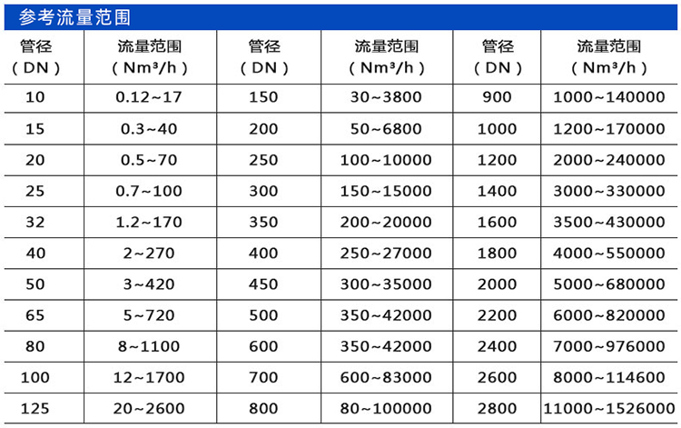 沼气流量计口径流量范围表