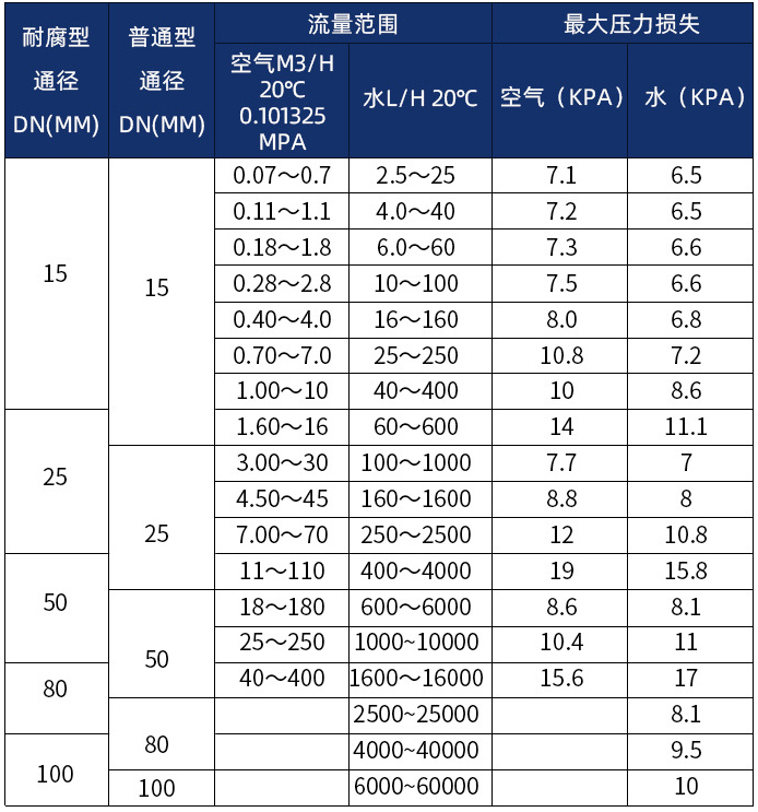 dn40金属管浮子流量计口径流量范围表