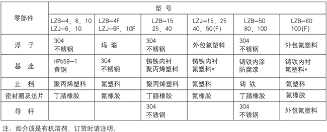 dn50玻璃转子流量计零部件材质表