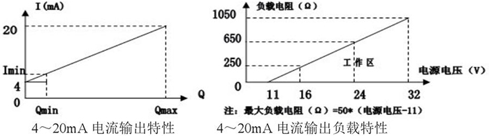 DN400靶式流量计电流输出特性图