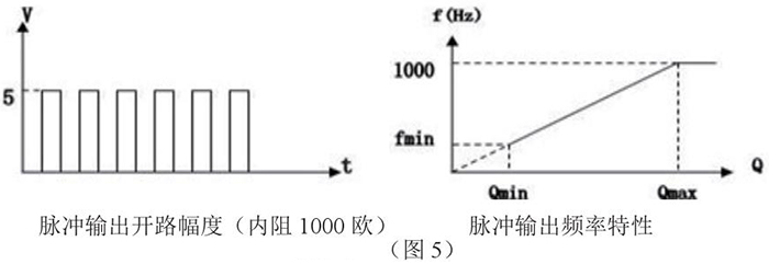 DN400靶式流量计脉冲输出特性图