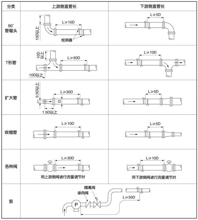 外贴式超声波流量计安装位置图