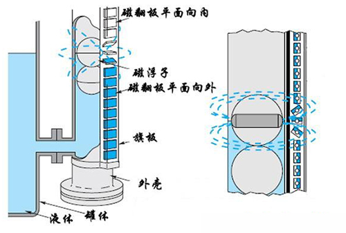 磁性浮子液位计工作原理图