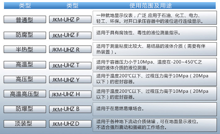 防腐式液位计使用范围及用途对照表