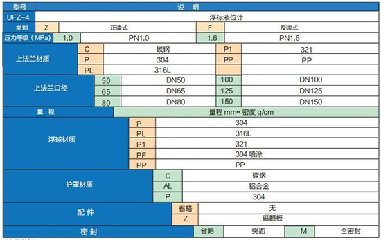 重锤式浮标液位计选型参数对照表