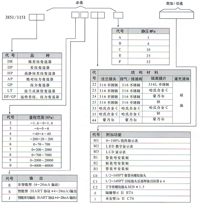 差压式水位变送器规格选型表