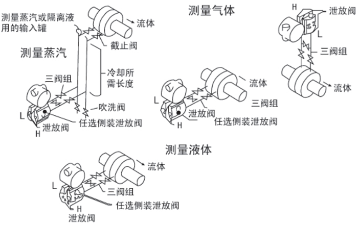 储罐压力变送器安装位置图