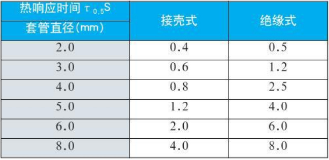 陶瓷热电偶热响应时间对照表