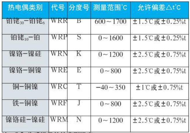 直角式热电偶测量范围对照表