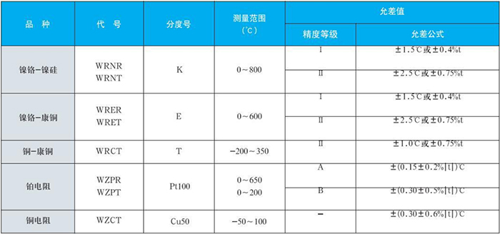 卡套式耐磨阻漏热电偶测量范围对照表