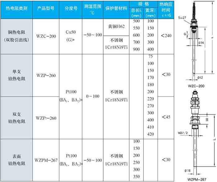 卡套式热电阻固定螺纹式技术参数对照表一