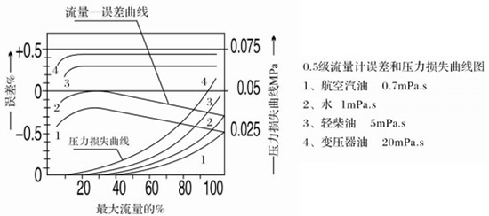 不锈钢椭圆齿轮流量计误差与压力损失曲线图