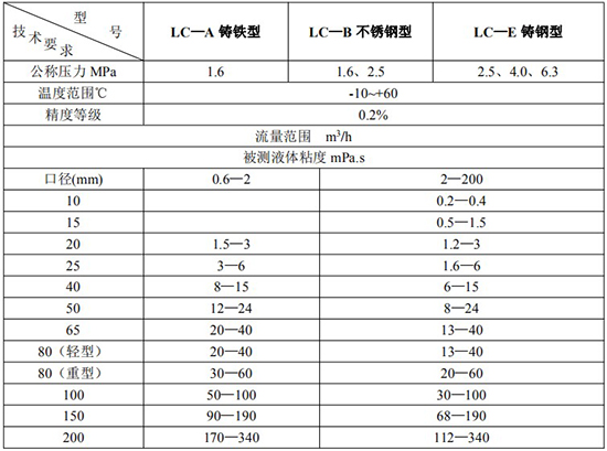 高精度卫生级椭圆齿轮流量计技术参数表