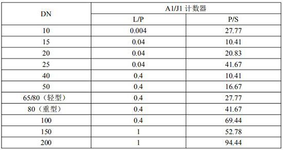 发信器与齿轮型柴油流量计脉冲当量选型表