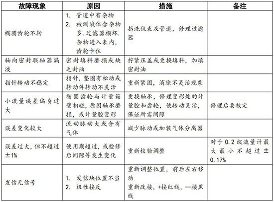 高粘度液体流量计常见故障对照表