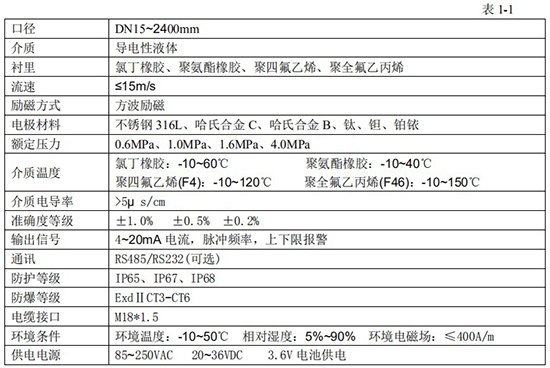 砂浆流量计技术指标对照表