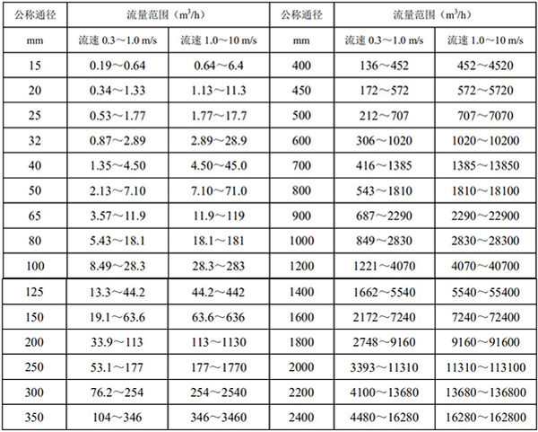 消防管道流量计口径流量对照表