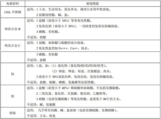 液碱流量计电*材料对照表