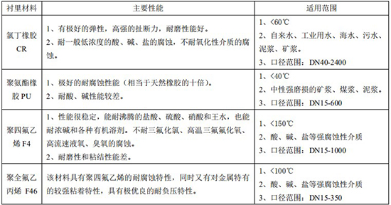 消防管道流量计衬里材料对照表