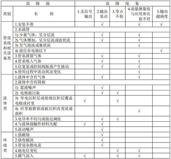 砂浆流量计故障分析对照表