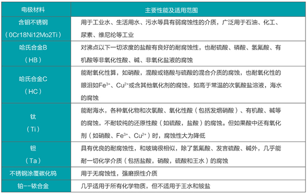 泥浆流量计电*材料选型表