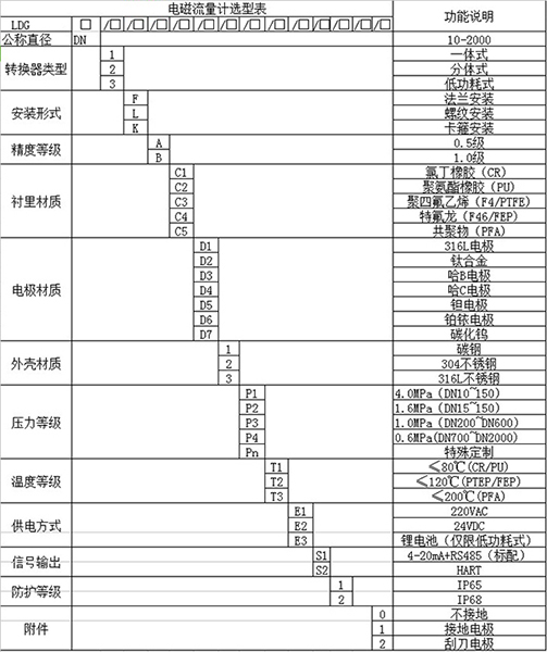 浓盐酸流量计规格选型表